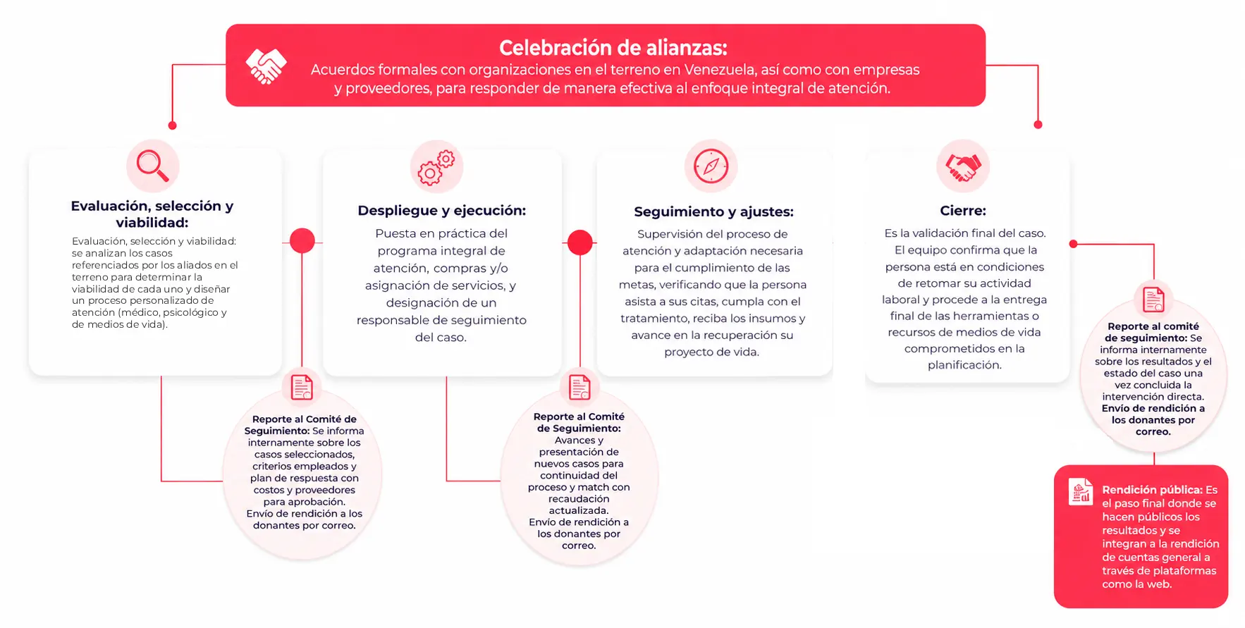 Cómo funciona